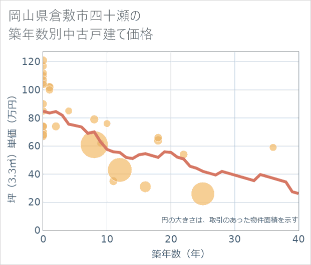 岡山県倉敷市四十瀬の築年数別の中古戸建て坪単価