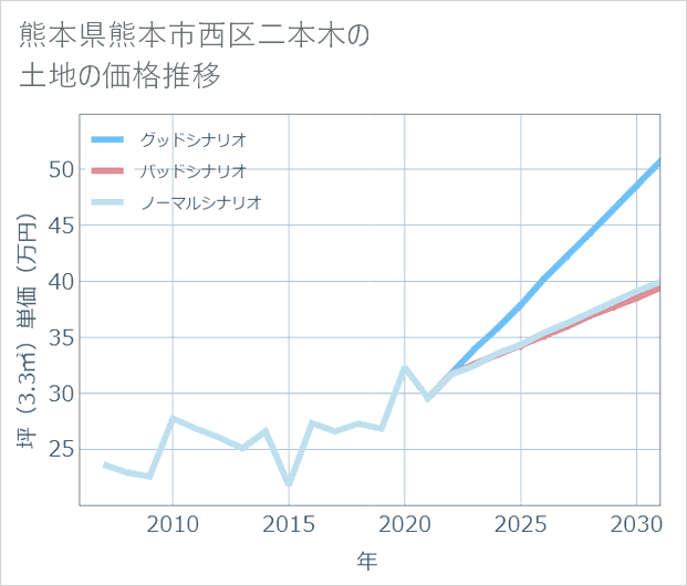 熊本県熊本市西区二本木の土地価格推移