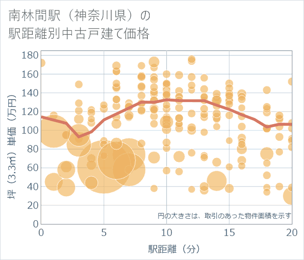 南林間駅(神奈川県)の徒歩距離別の中古戸建て坪単価