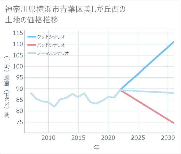神奈川県横浜市青葉区美しが丘西の土地価格推移