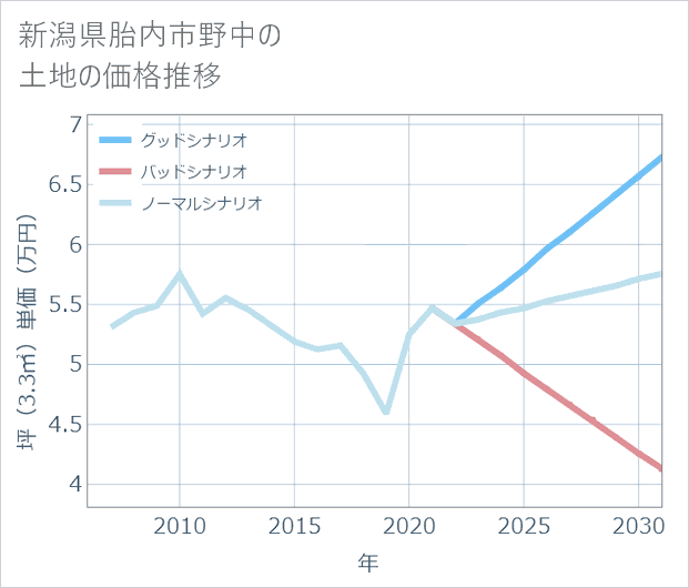 新潟県胎内市野中の土地価格推移