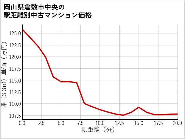 岡山県倉敷市中央の徒歩距離別の中古マンション坪単価