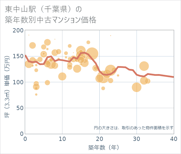 東中山駅(千葉県)の築年数別の中古マンション坪単価