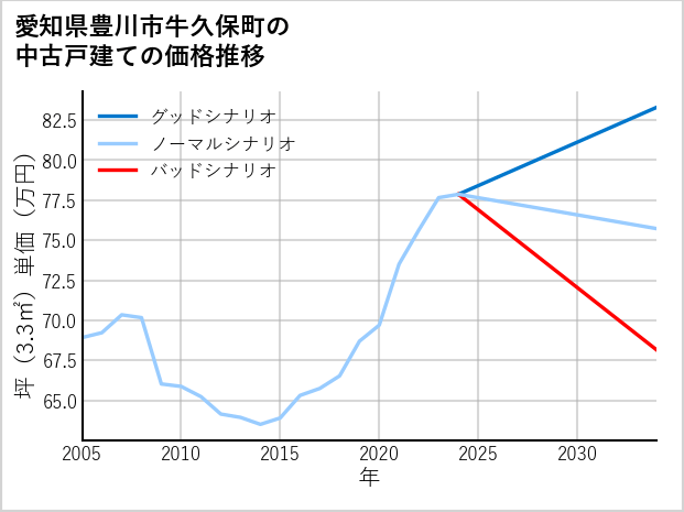 愛知県豊川市牛久保町の中古戸建て価格推移