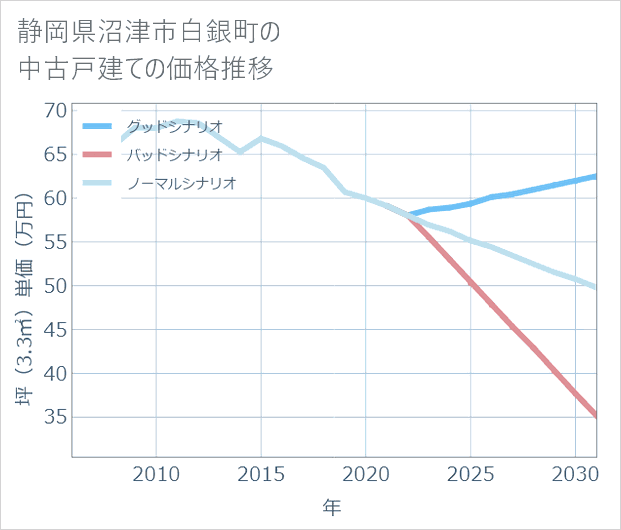 静岡県沼津市白銀町の中古戸建て価格推移