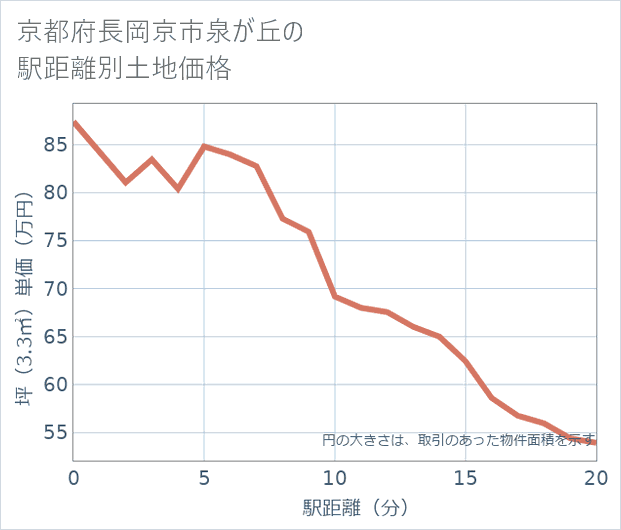 京都府長岡京市泉が丘の徒歩距離別の土地坪単価
