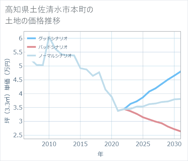 高知県土佐清水市本町の土地価格推移