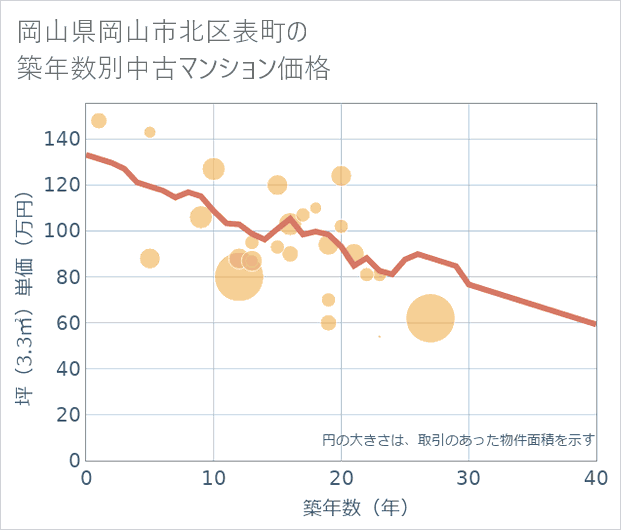 岡山県岡山市北区表町の築年数別の中古マンション坪単価