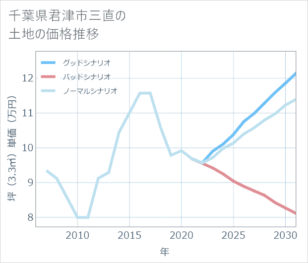 千葉県君津市三直の土地価格推移