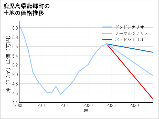 鹿児島県龍郷町の土地価格推移