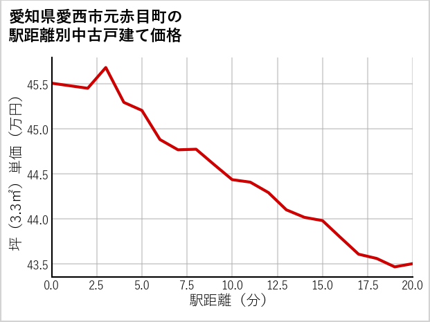 愛知県愛西市元赤目町の徒歩距離別の中古戸建て坪単価