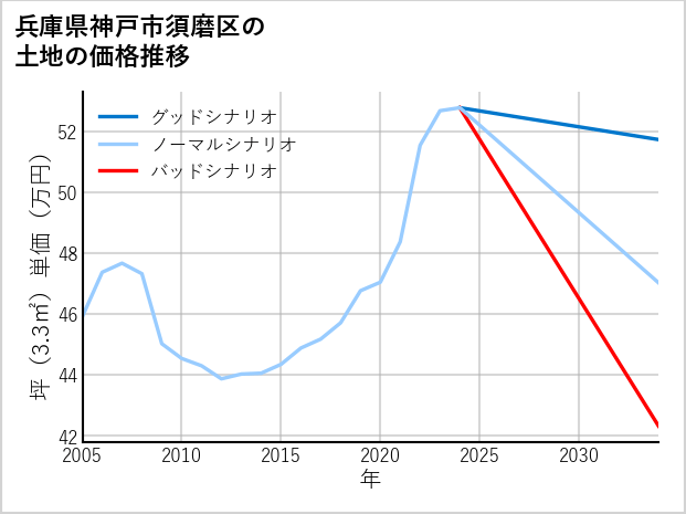 兵庫県神戸市須磨区大池町の土地価格推移