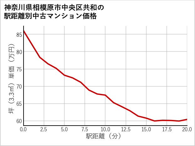 神奈川県相模原市中央区共和の徒歩距離別の中古マンション坪単価