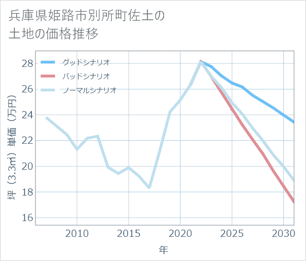兵庫県姫路市別所町佐土の土地価格推移