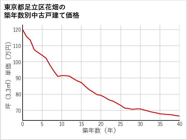 東京都足立区花畑の築年数別の中古戸建て坪単価