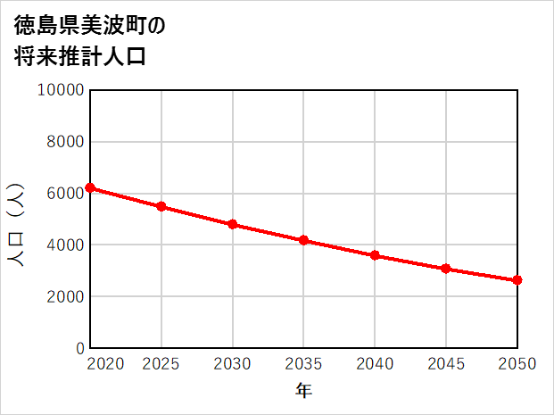 美波町の将来推計人口