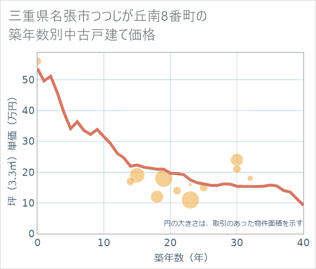 三重県名張市つつじが丘南8番町の築年数別の中古戸建て坪単価