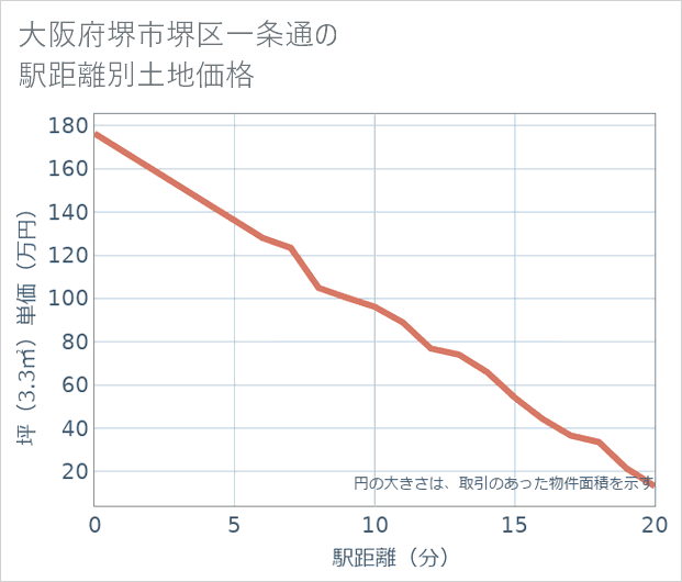 大阪府堺市堺区一条通の徒歩距離別の土地坪単価
