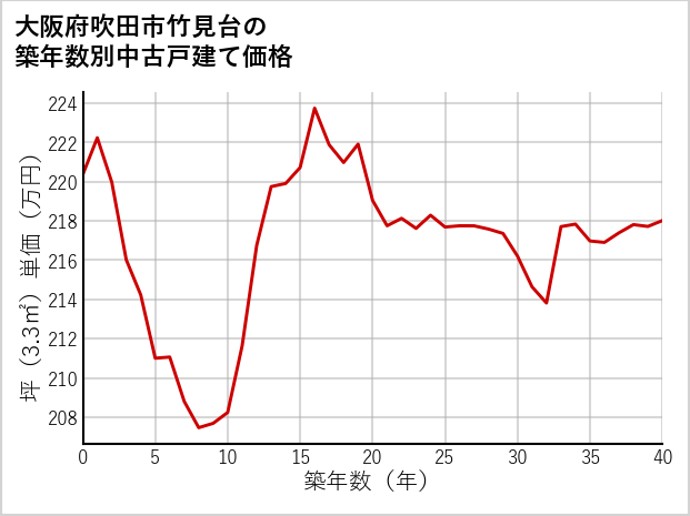 大阪府吹田市竹見台の築年数別の中古戸建て坪単価