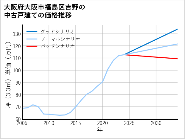 大阪府大阪市福島区吉野の中古戸建て価格推移