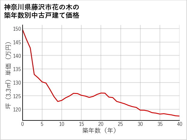 神奈川県藤沢市花の木の築年数別の中古戸建て坪単価