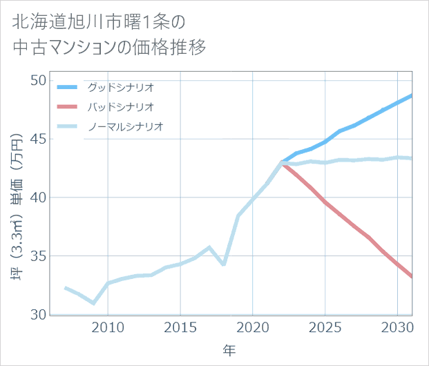 北海道旭川市曙1条の中古マンション価格推移