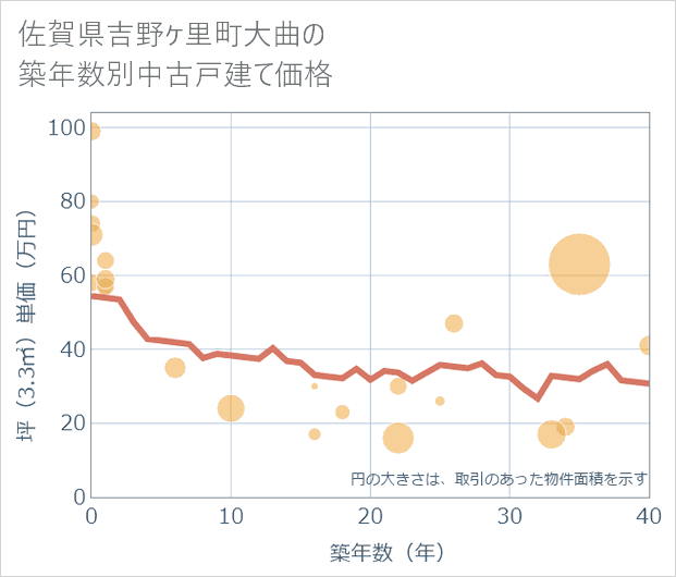 佐賀県吉野ケ里町大曲の築年数別の中古戸建て坪単価