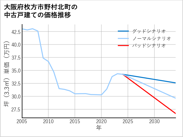 大阪府枚方市野村北町の中古戸建て価格推移