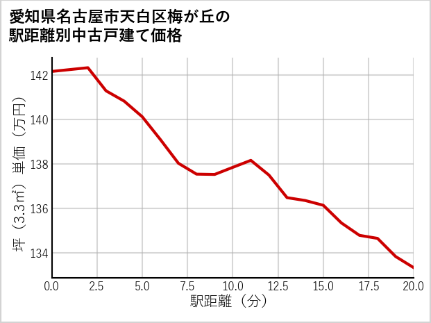 愛知県名古屋市天白区梅が丘の徒歩距離別の中古戸建て坪単価