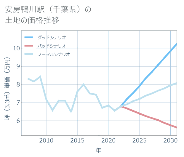 安房鴨川駅(千葉県)の土地価格推移