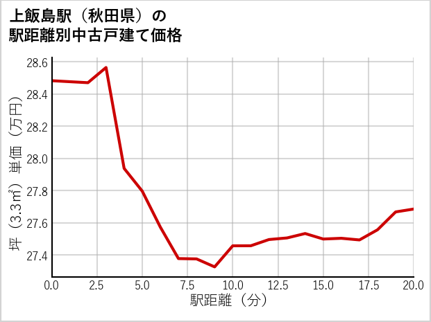上飯島駅（秋田県）の徒歩距離別の中古戸建て坪単価