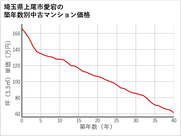 埼玉県上尾市愛宕の築年数別の中古マンション坪単価