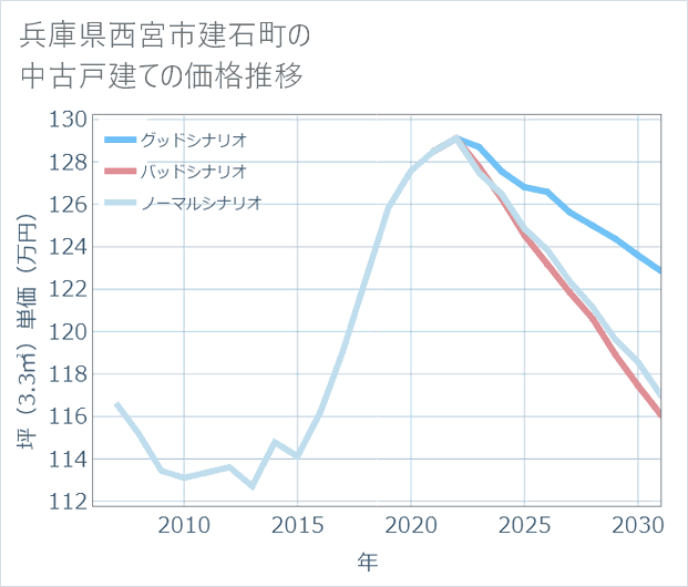 兵庫県西宮市建石町の中古戸建て価格推移