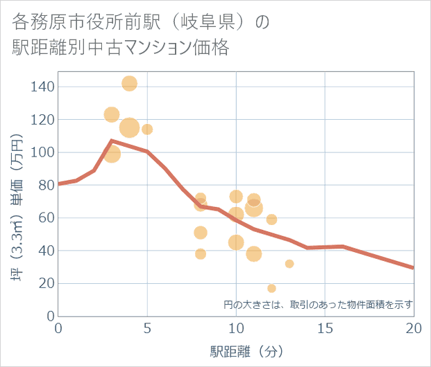各務原市役所前駅(岐阜県)の徒歩距離別の中古マンション坪単価