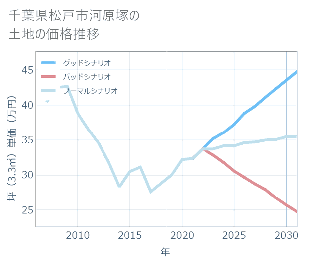 千葉県松戸市河原塚の土地価格推移
