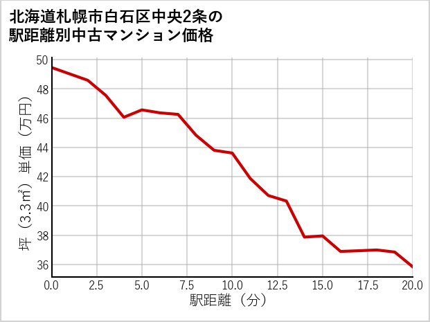 北海道札幌市白石区中央2条の徒歩距離別の中古マンション坪単価