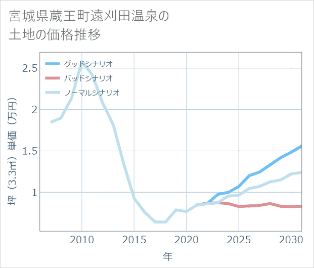 宮城県蔵王町遠刈田温泉の土地価格推移