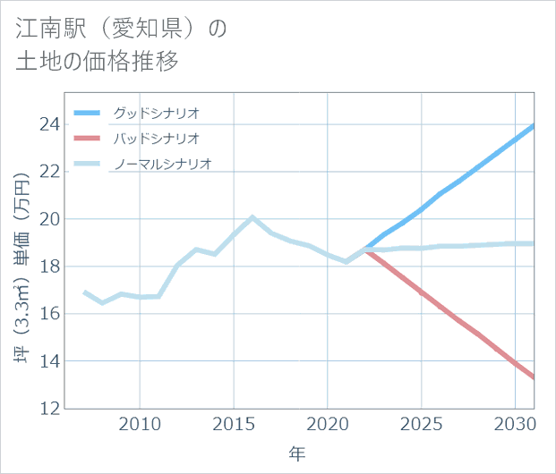 江南駅(愛知県)の土地価格推移