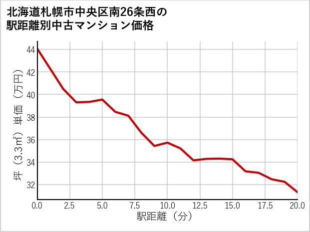 北海道札幌市中央区南26条西の徒歩距離別の中古マンション坪単価