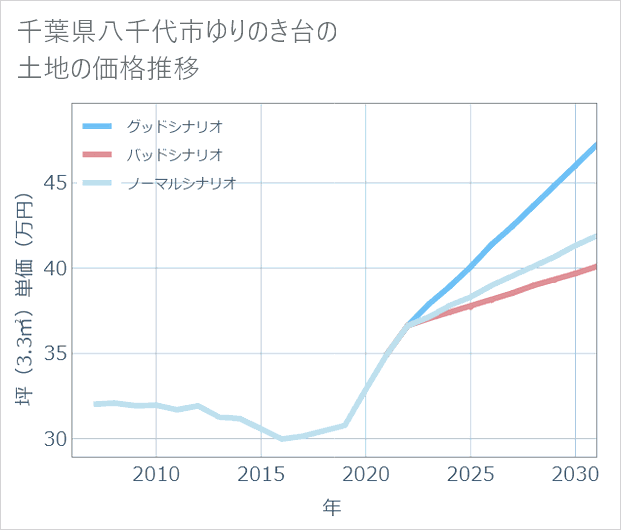 千葉県八千代市ゆりのき台の土地価格推移