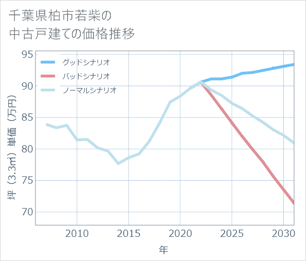 千葉県柏市若柴の中古戸建て価格推移