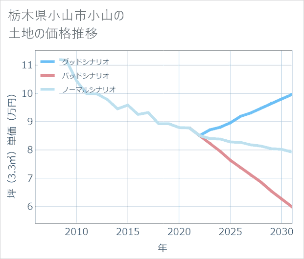 栃木県小山市小山の土地価格推移