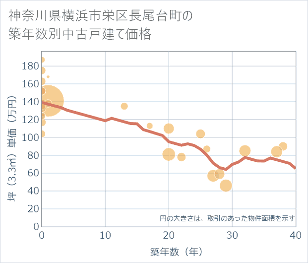 神奈川県横浜市栄区長尾台町の築年数別の中古戸建て坪単価
