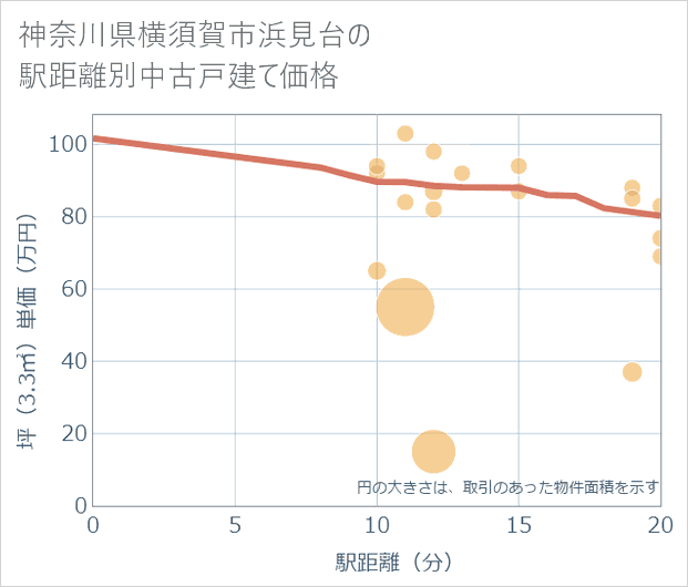 神奈川県横須賀市浜見台の徒歩距離別の中古戸建て坪単価