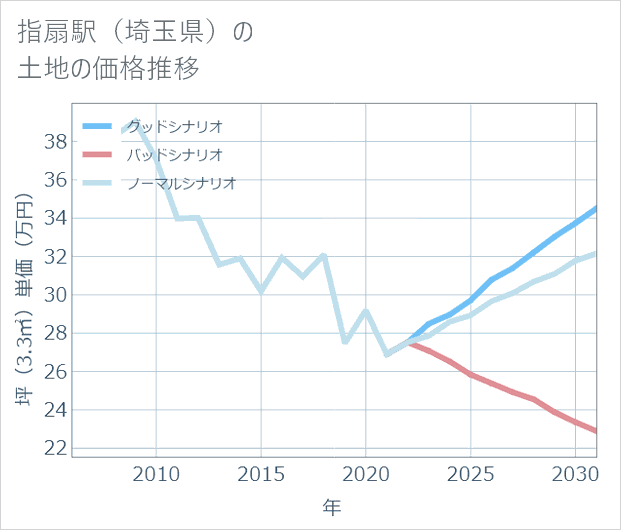 指扇駅(埼玉県)の土地価格推移