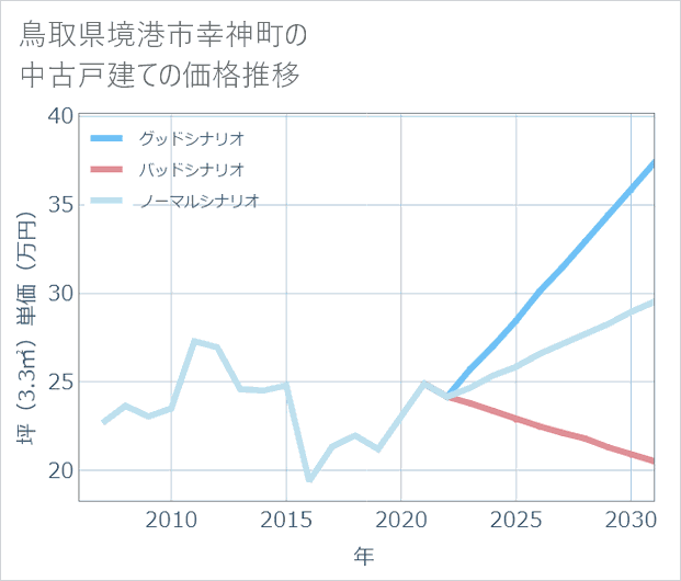 鳥取県境港市幸神町の中古戸建て価格推移