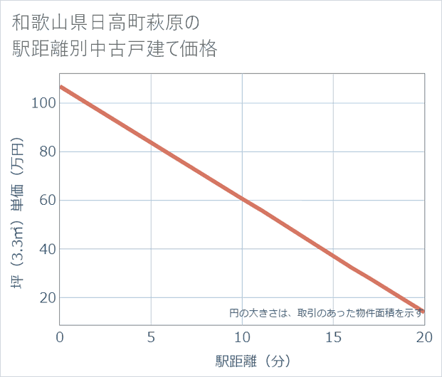 和歌山県日高町萩原の徒歩距離別の中古戸建て坪単価