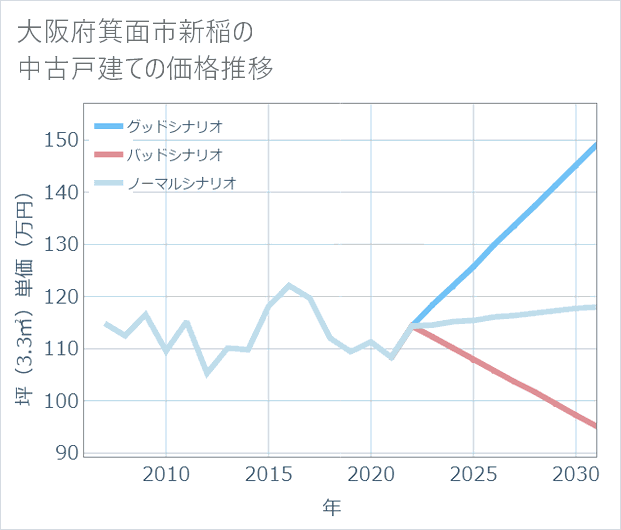 大阪府箕面市新稲の中古戸建て価格推移