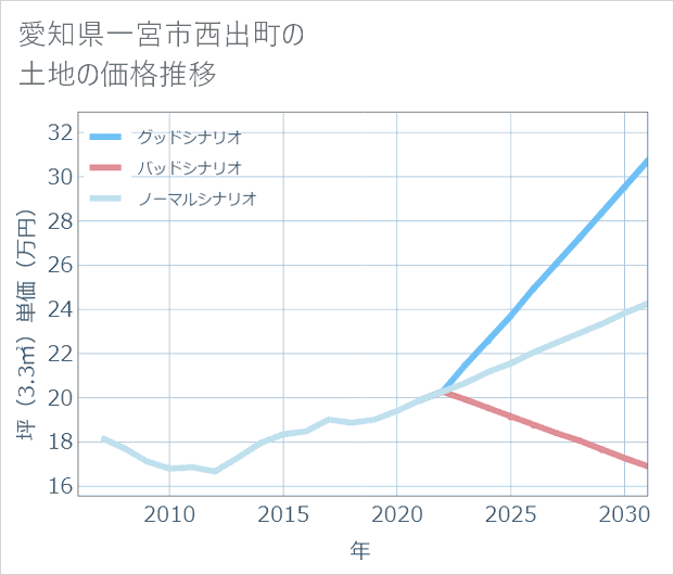 愛知県一宮市西出町の土地価格推移
