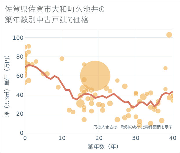 佐賀県佐賀市大和町久池井の築年数別の中古戸建て坪単価